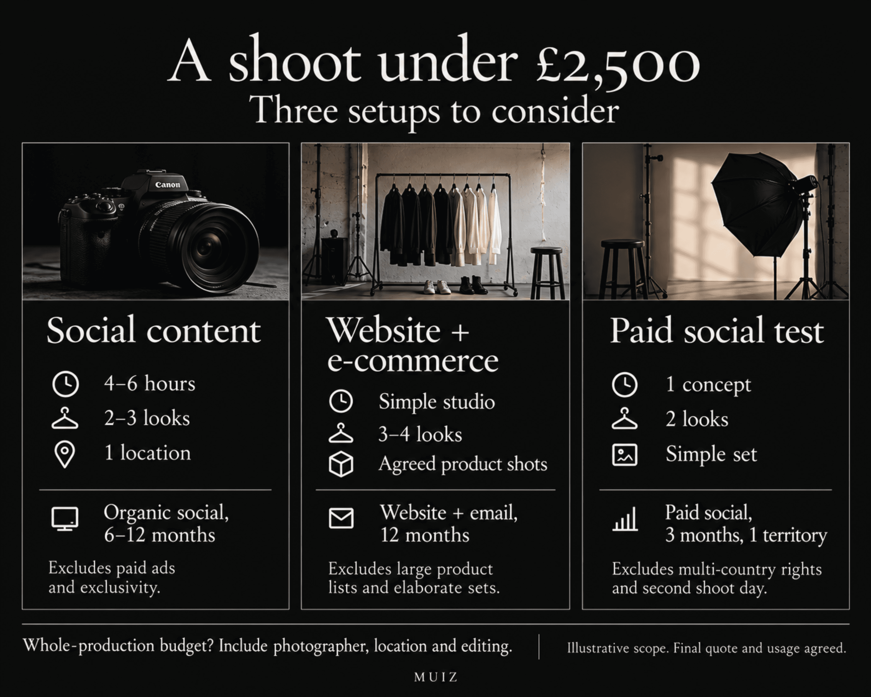 Infographic showing three male model shoot setups: social content, website refresh, and paid social test