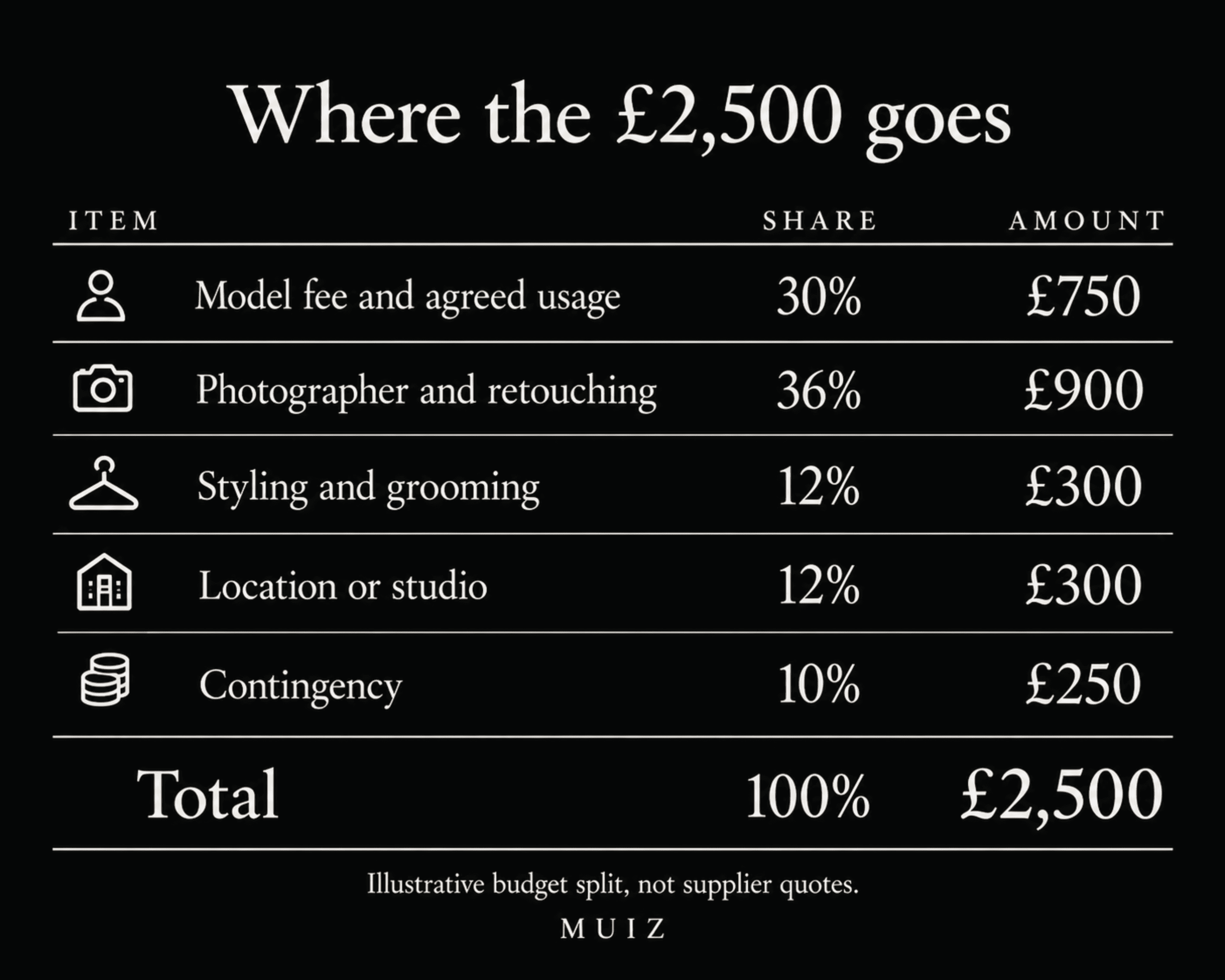 Pie chart breakdown of a £2,500 male model shoot budget showing model fee, photographer, styling, and location costs